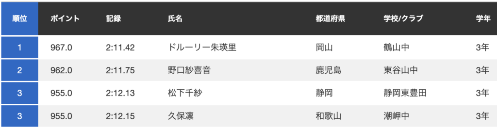 第68回全日本中学校通信陸上競技大会　結果表